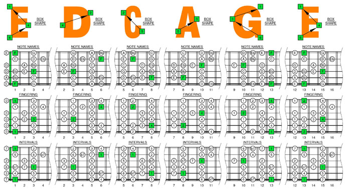 F bebop dominant box shapes