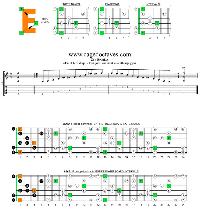 F major-dominant seventh 6E4E1box shape