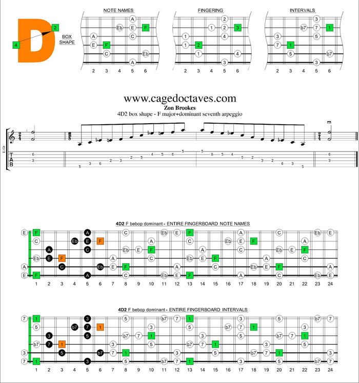 F major-dominant seventh 4D2 box shape