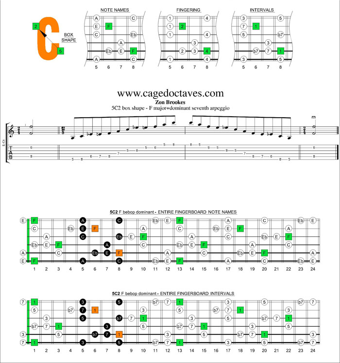 F major-dominant seventh 5C2 box shape