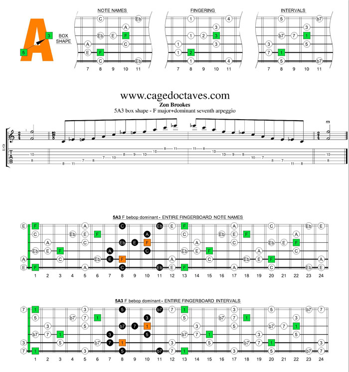 F major-dominant seventh 5A3box shape