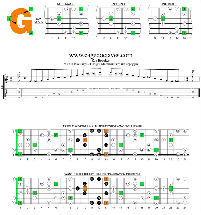 F major-dominant seventh 6G3G1 box shape