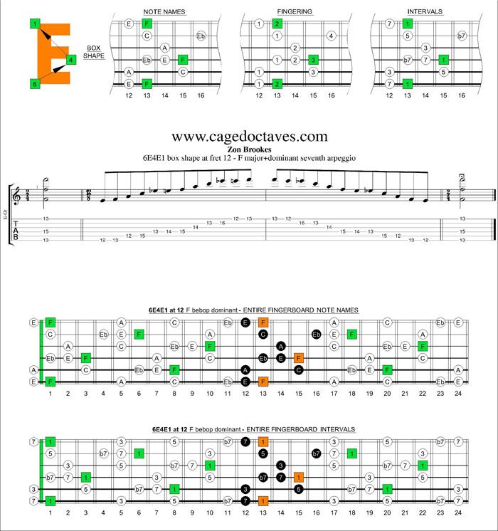 F major-dominant seventh 6E4E1 box shape at 12