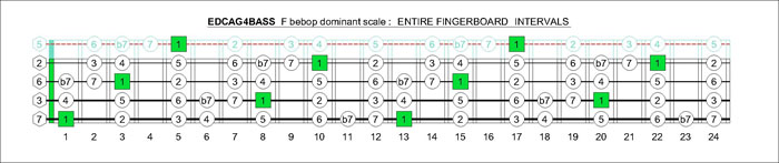 EDCAG4BASS fingerboard F bebop dominant scale intervals