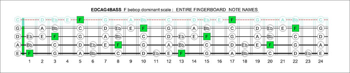 EDCAG4BASS fingerboard F bebop dominant scale notes