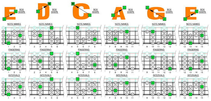 F bebop dominant scale box shapes