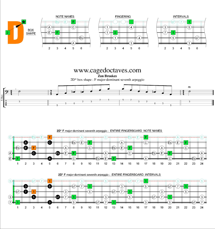 F major-dominant seventh 2D* box shape