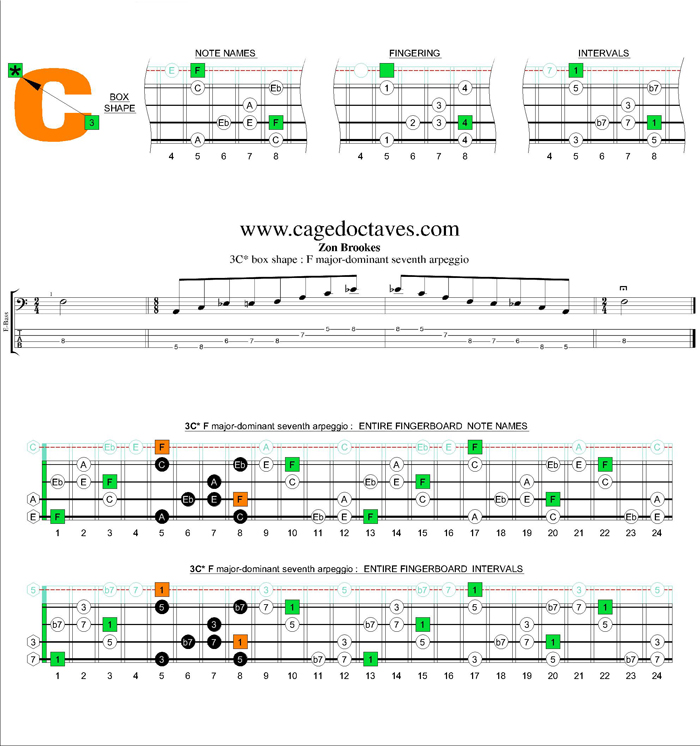 F major-dominant seventh 3C* box shape