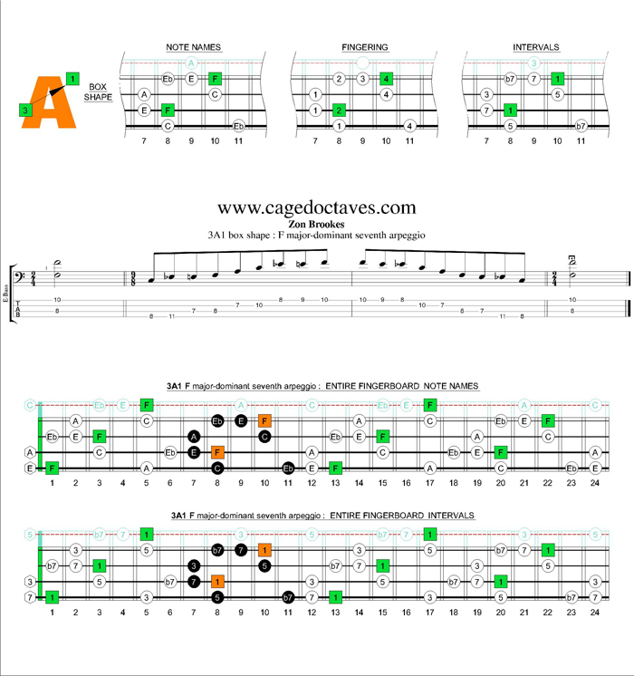 F major-dominant seventh 3A1 box shape