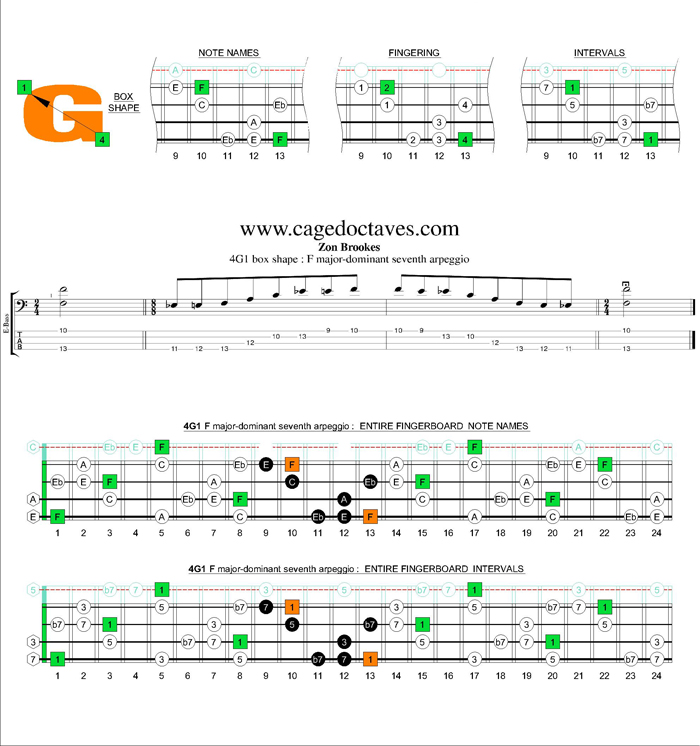 F major-dominant seventh 4G1 box shape