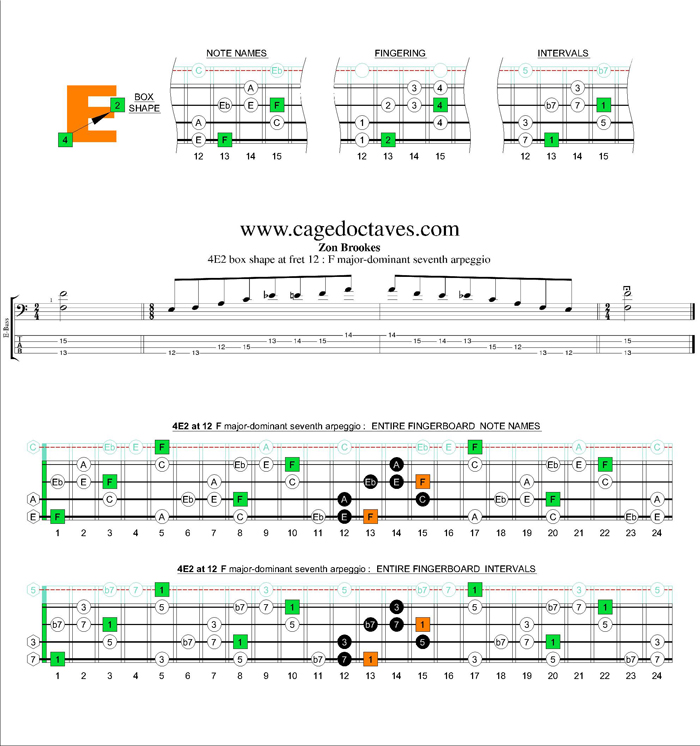 F major-dominant seventh 4E2 box shape at 12