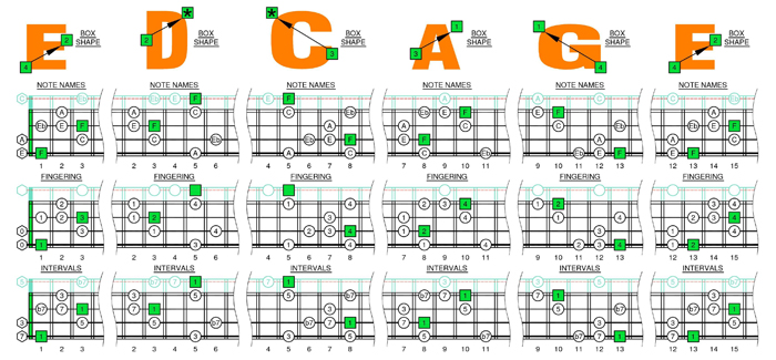 F major-dominant seventh arpeggio box shapes