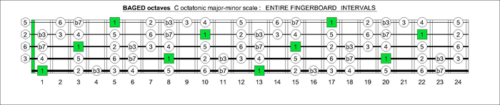 BAGED octaves fingerboard C octatonic scale intervals