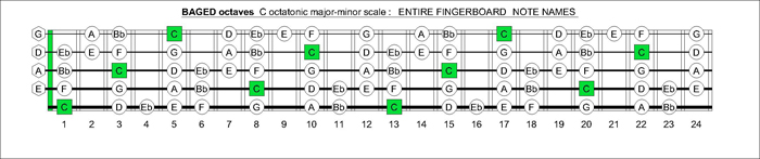 BAGED octaves fingerboard C octatonic scale notes