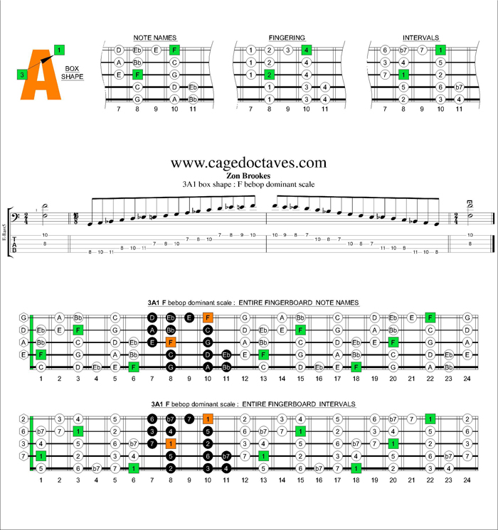 F beop dominant scale 3A1 box shape