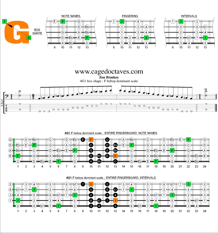 F beop dominant scale 4G1 box shape