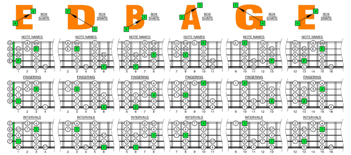 F bebop dominant scale box shapes