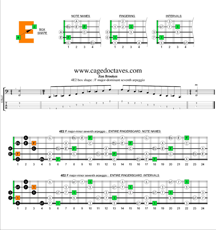 F major-dominant seventh 4E2 box shape