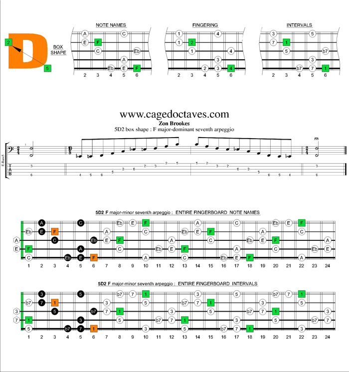 F major-dominant seventh 5D2 box shape