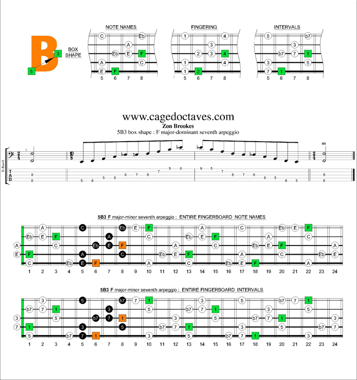 F major-dominant seventh 5B3 box shape