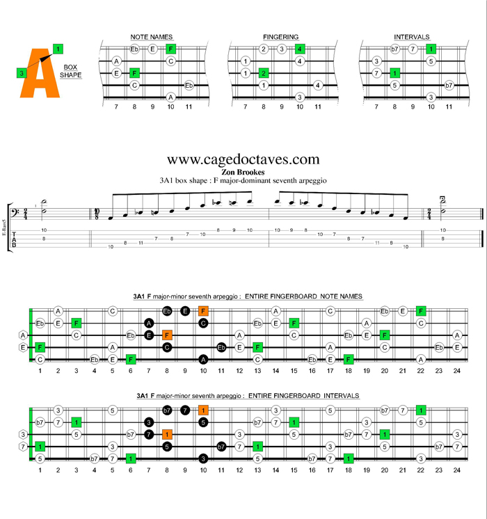 F major-dominant seventh 3A1 box shape