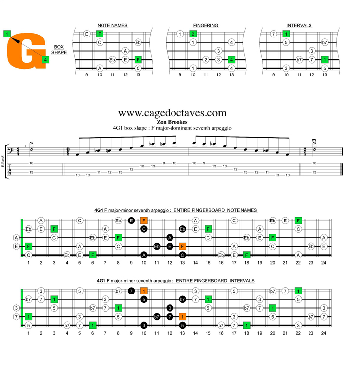 F major-dominant seventh 4G1 box shape