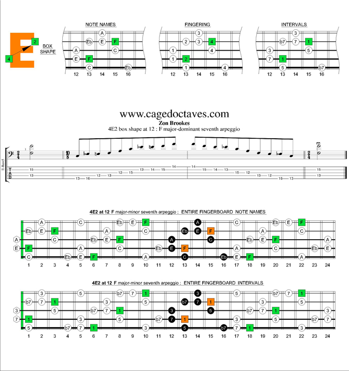 F major-dominant seventh 4E2 box shape at 12