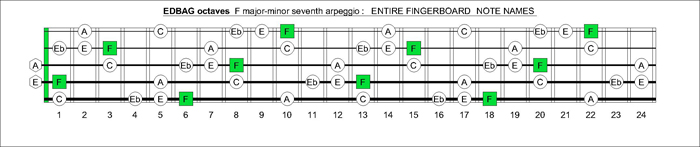 EDBAG octaves F major-dominant seventh arpeggio notes