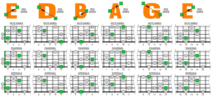 F major-dominant seventh arpeggio box shapes