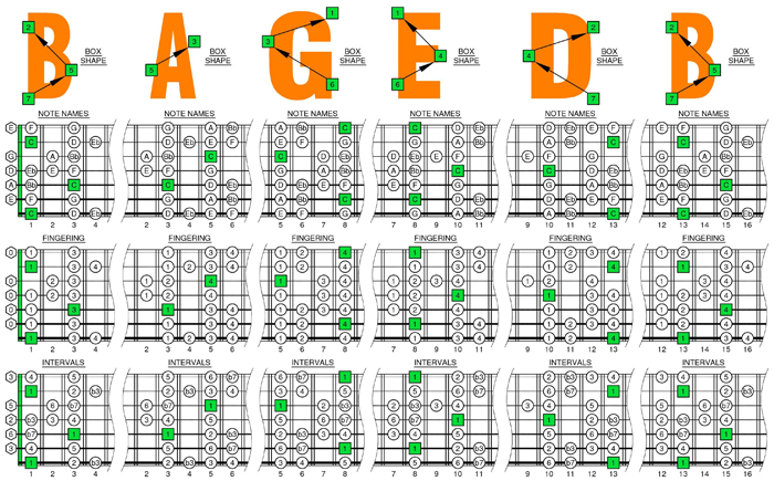 C octatonic major-monr scale box shapes