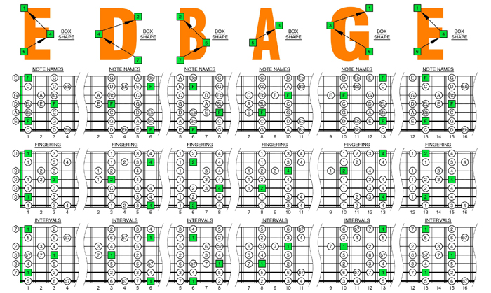 F bebop dominant scale box shapes