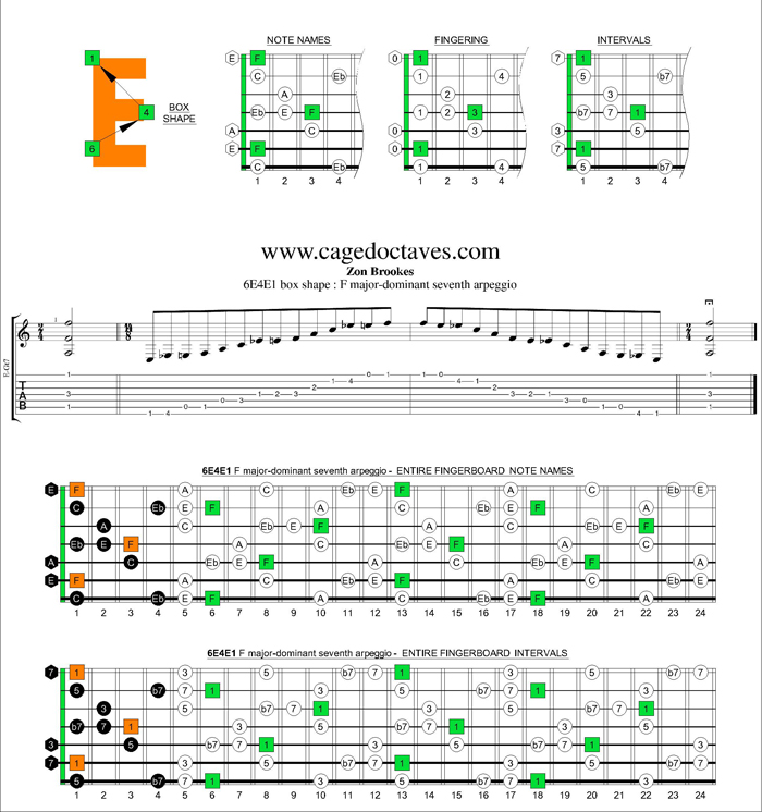 F major-dominant seventh arpeggio 6E4E1 box shape