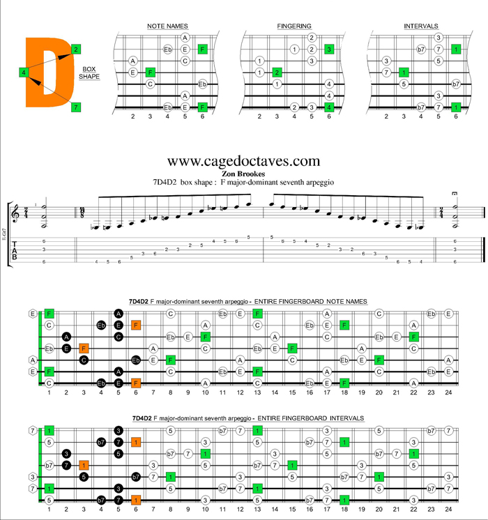 F major-dominant seventh arpeggio 7D4D2 box shape