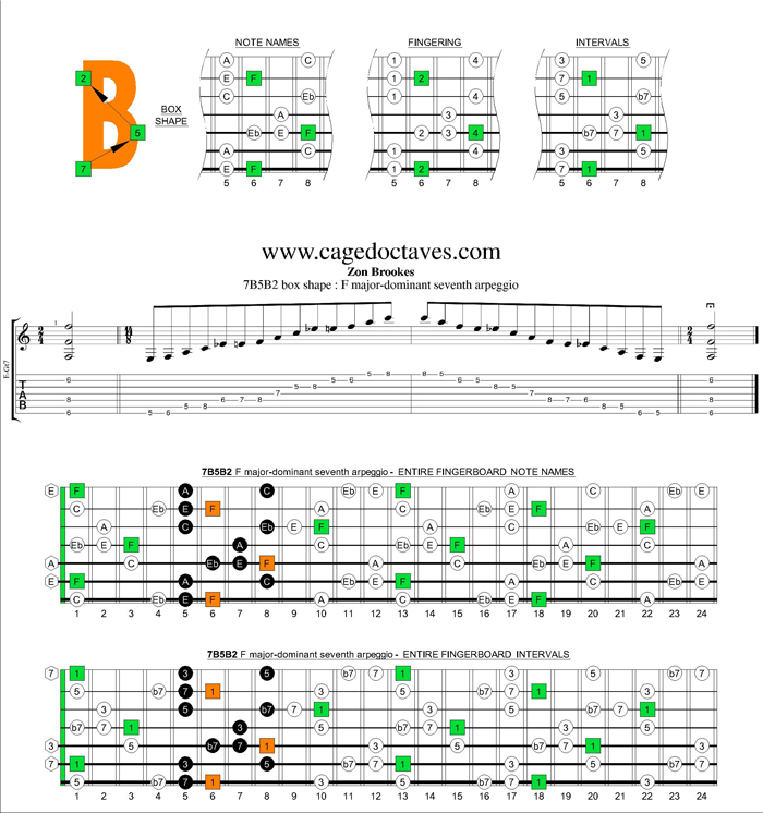 F major-dominant seventh arpeggio 7B4B2box shape