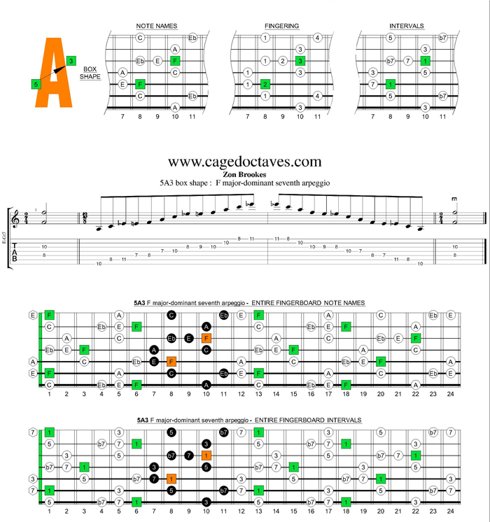 F major-dominant seventh arpeggio 5A3 box shape