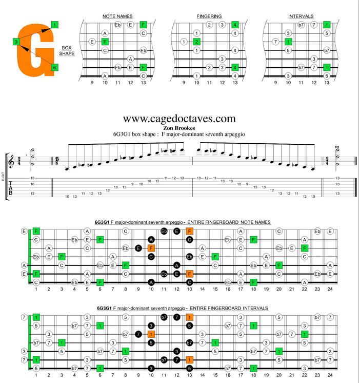 F major-dominant seventh arpeggio 6G3G1 box shape