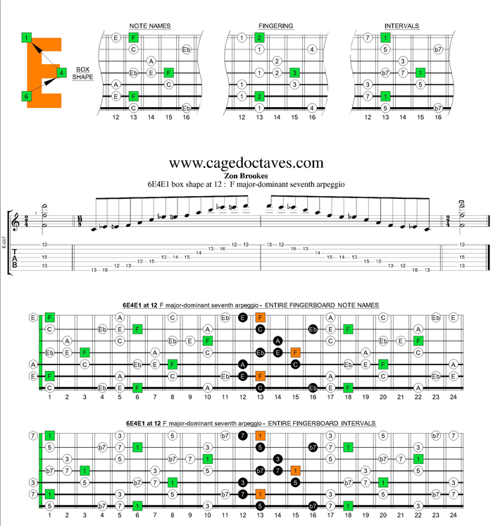 F major-dominant seventh arpeggio 6E4E1 box shape at 12