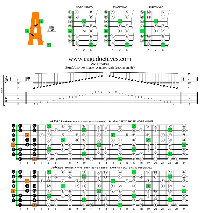 AF#GEDB octaves A minor scale 8Am5Am3 box shape