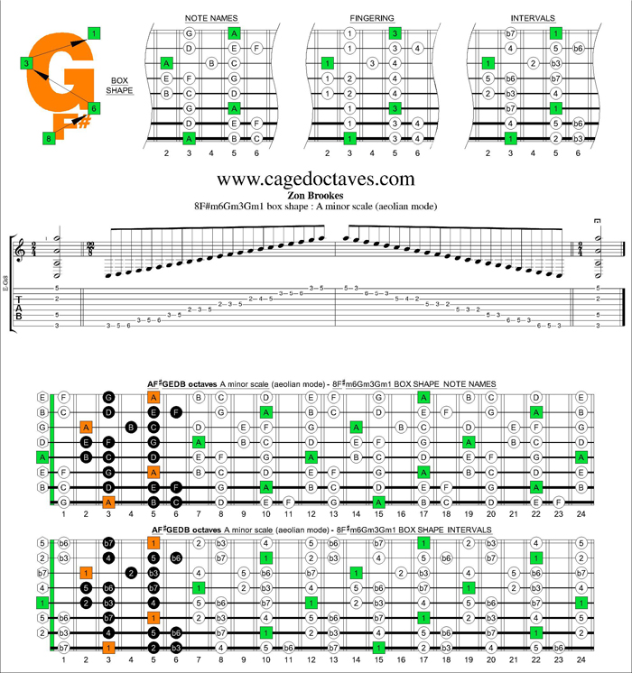 AF#GEDB octaves A minor scale 8F#m6Gm3Gm1 box shape