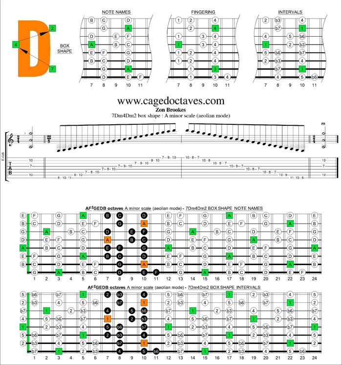 AF#GEDB octaves A minor scale 7Dm4Dm2 box shape