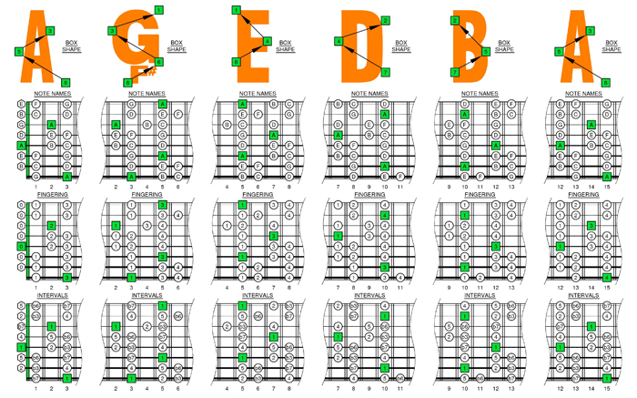 A minor scale box shapes