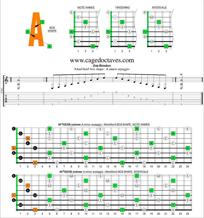 AF#GEDB octaves A minor arpeggio 8Am5Am3 box shape