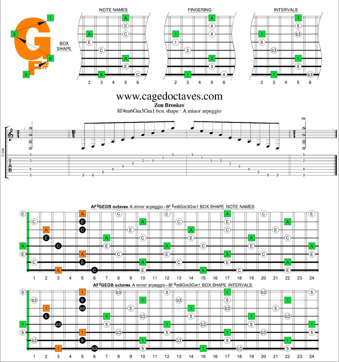 AF#GEDB octaves A minor arpeggio 8F#m6Gm3Gm1 box shape