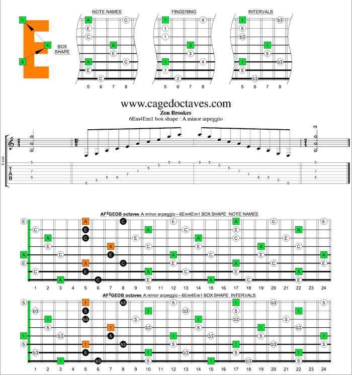 AF#GEDB octaves A minor arpeggio 6Em4Em1 box shape