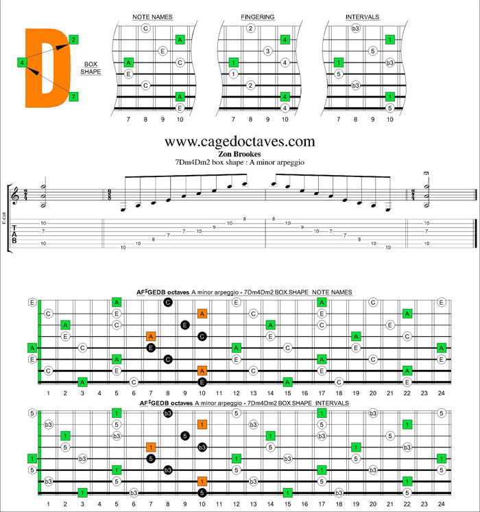 AF#GEDB octaves A minor arpeggio 7Dm4Dm2 box shape