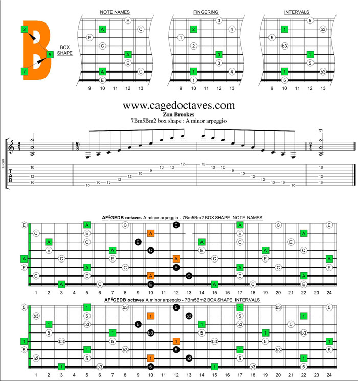 AF#GEDB octaves A minor arpeggio 7Bm5Bm2 box shape