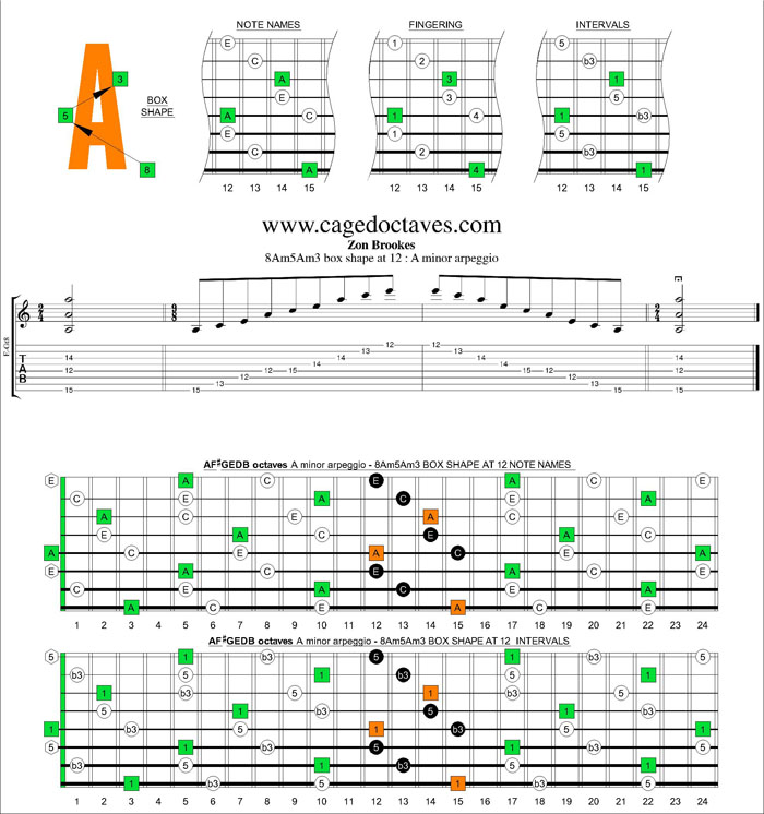 AF#GEDB octaves A minor arpeggio 8Am5Am3 box shape at 12