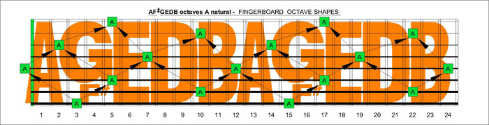 AF#GEDB octaves for A natural