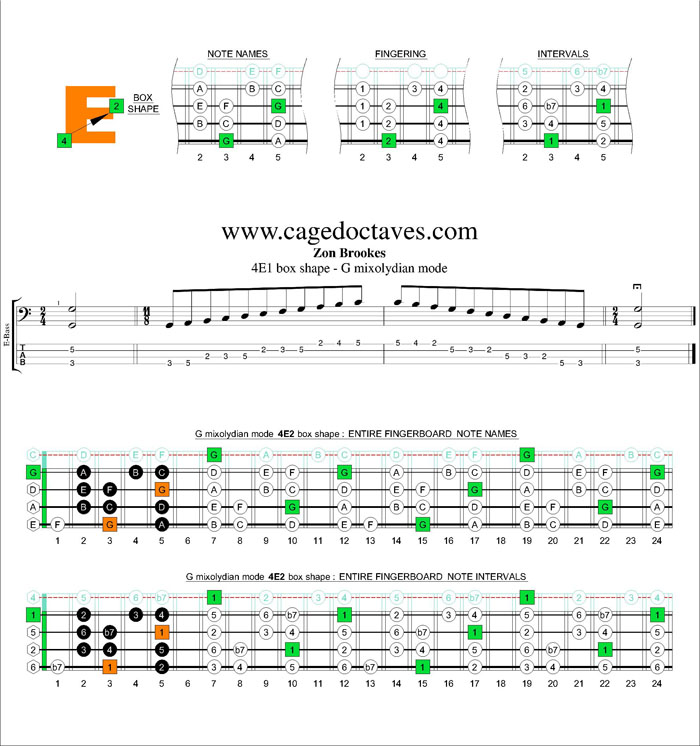 G mixolydian mode 4E2 box shape