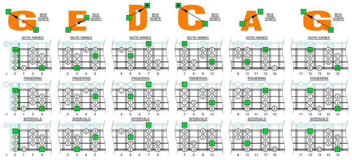 G mixolydian mode box shapes